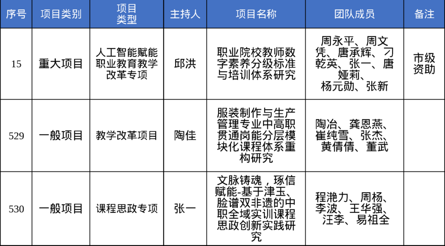 2026年职业教育教学改革研究项目立项名单